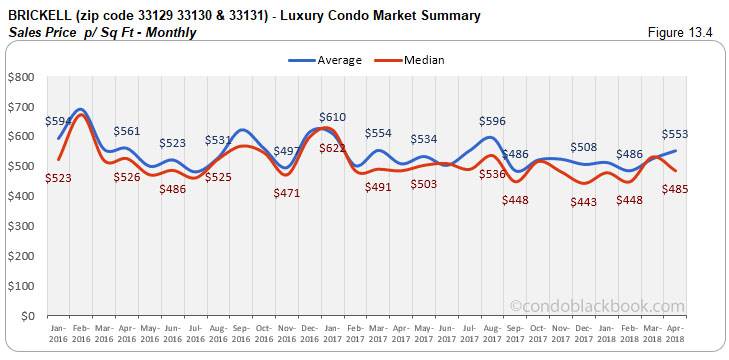 Brickell- Luxury Condo Market Summary Sales Price p/ Sq  Ft-Monthly