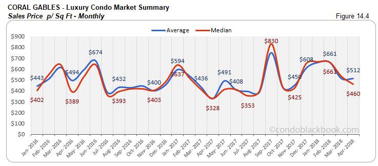 Coral Gables-Luxury Condo Market Summary Sales Price p/ Sq Ft-Monthly