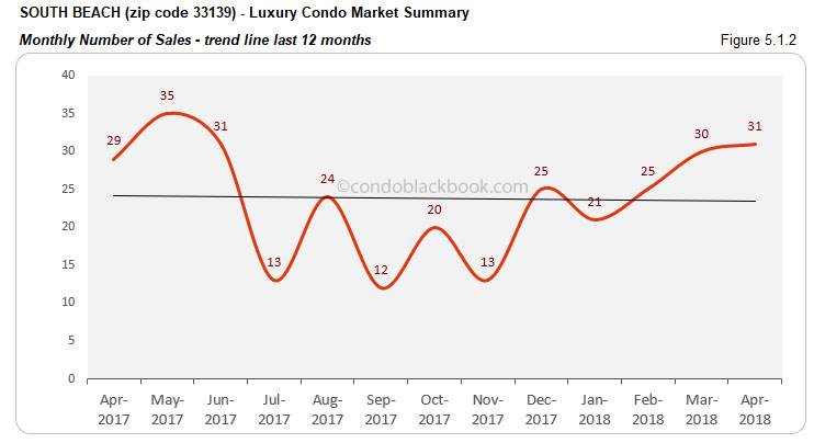 South Beach-Luxury Condo Market Summary Monthly Number of Sales -trend line last 12 months