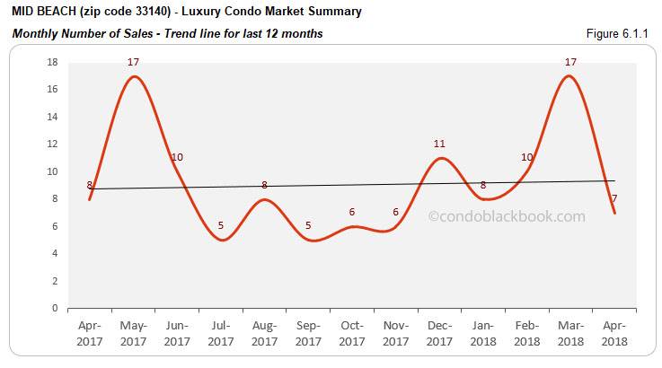 Mid Beach-Luxury Condo Market Summary Monthly Number of Sales-Trend line for last 12 months