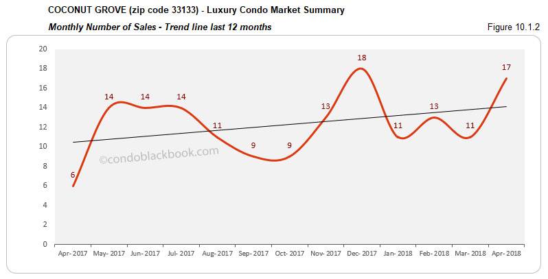 Coconut Grove-Luxury Condo Market Summary Monthly Number of Sales-Trend line last 12 months