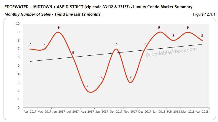 Edgewater +Midtown + A&E District -Luxury Condo Market Summary Monthly Number of Sales-Trend line last 12 months