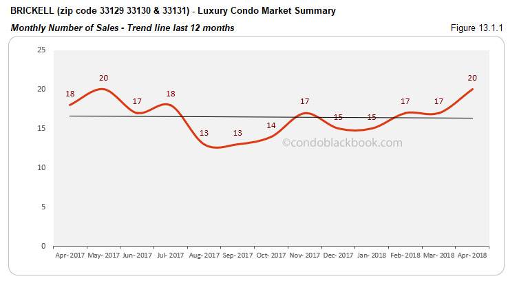 Brickell-Luxury Condo Market Summary Monthly Number of Sales-Trend line last 12 months