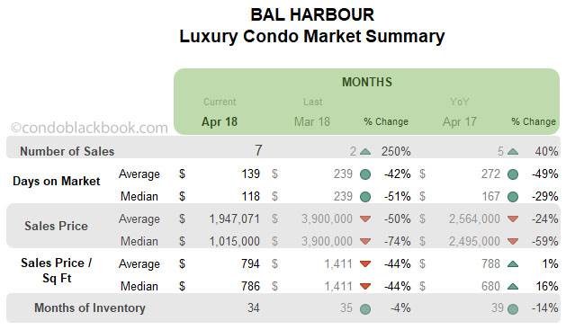Bal Harbour Luxury Condo Market Summary Monthly Data