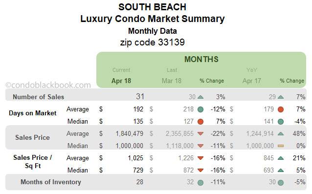 South Beach Luxury Condo Market Summary Monthly Data