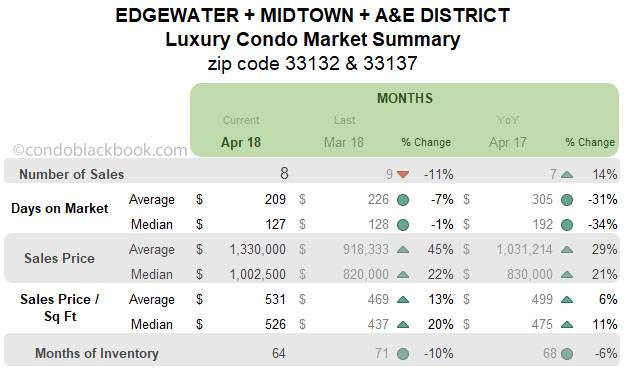 Edgewater+Midtown+ A&E District Luxury Condo Market Summary