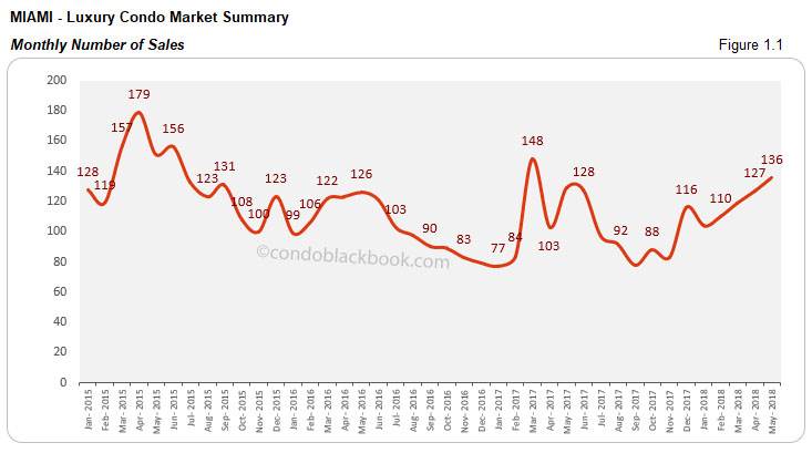 Miami-Luxury Condo Market Summary Monthly Number of Sales