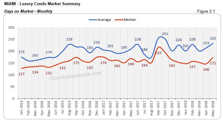 Miami-Luxury Condo Market Summary Days on Market-Monthly