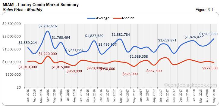 Miami-Luxury Condo Market Summary Sales Price-Monthly