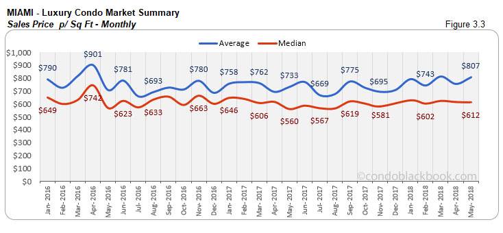 Miami-Luxury Condo Market Summary Sales Price p/ Sq Ft-Monthly