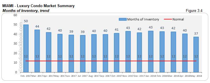 Miami-Luxury Condo Market Summary Months of Inventory, trend