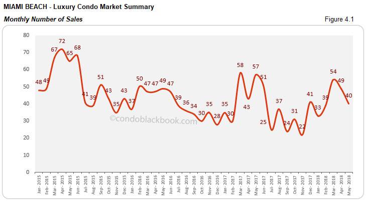 Miami Beach-Luxury Condo Market Summary Monthly Number of Sales