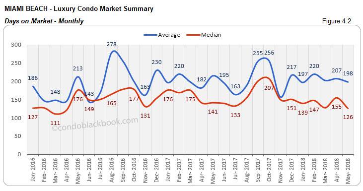 Miami Beach-Luxury Condo Market Summary Days on Market-Monthly