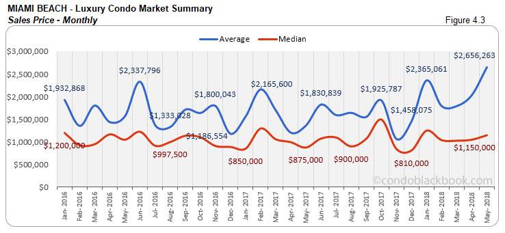 Miami Beach-Luxury Condo Market Summary Sales Price-Monthly