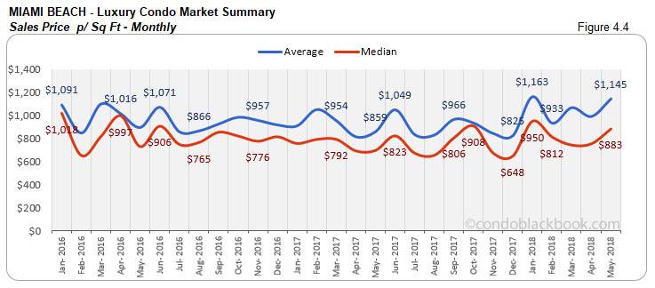 Miami Beach-Luxury Condo Market Summary Sales Price p/ Sq Ft-Monthly