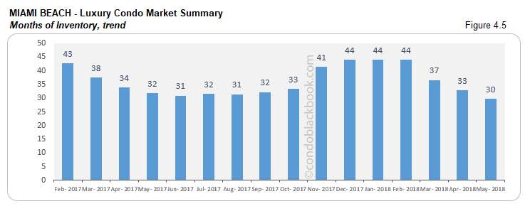 Miami Beach-Luxury Condo Market Summary Months of Inventory, trend