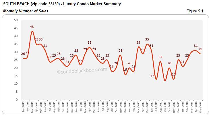 South Beach - Luxury Condo Market Summary Monthly Number of Sales