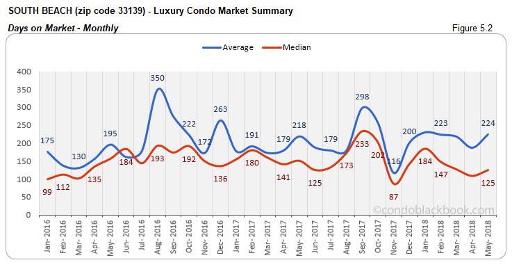 South Beach-Luxury Condo Market Summary Days on Market-Monthly