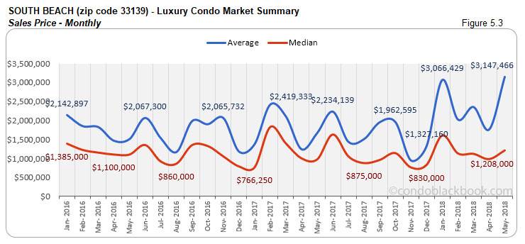 South Beach-Luxury Condo Market Summary Sales Price-Monthly