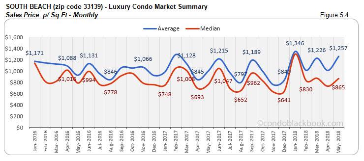 South Beach-Luxury Condo Market Summary Sales Price p/ Sq Ft-Monthly