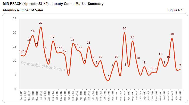 Mid Beach- Luxury Condo Market Summary Monthly Number of Sales