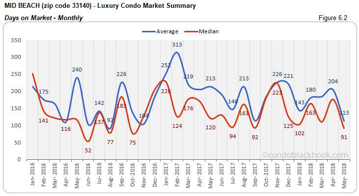 Mid Beach-Luxury Condo Market Summary Days on Market-Monthly