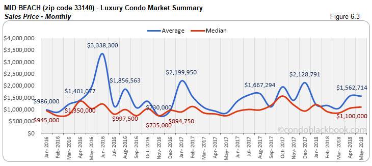 Mid Beach-Luxury Condo Market Summary Sales Price-Monthly