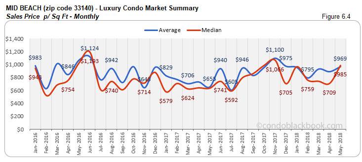 Mid Beach-Luxury Condo Market Summary Sales Price p/ Sq Ft-Monthly