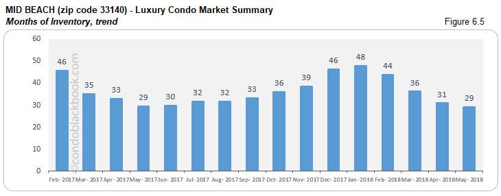 Mid Beach-Luxury Condo Market Summary Months of Inventory, trend