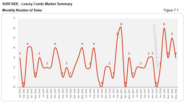 Surfside-Luxury Condo Market Summary Monthly Number of Sales