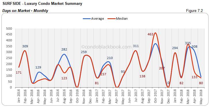 Surfside-Luxury Condo Market Summary Days on Market-Monthly