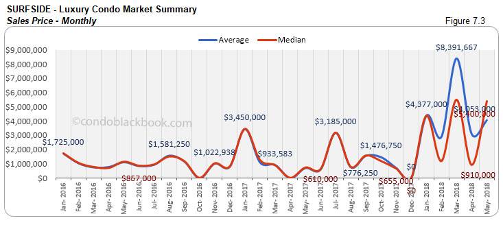 Surfside-Luxury Condo market Summary Sales Price-Monthly