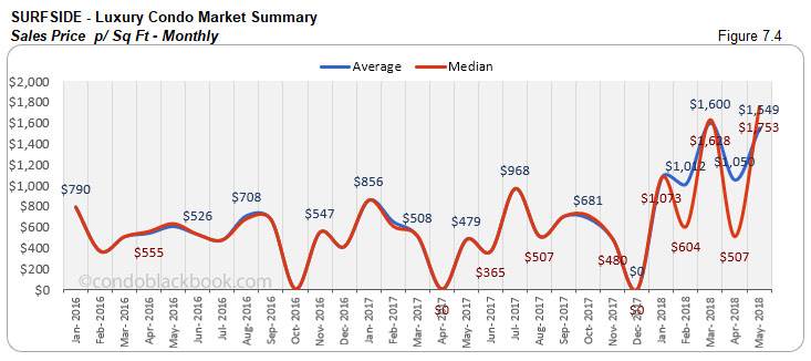 Surfside-Luxury Condo Market Summary Sales Price p/ Sq Ft-Monthly