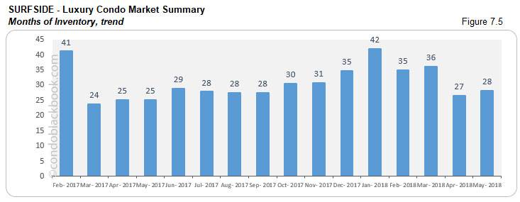 Surfside-Luxury Condo Market Summary Months of Inventory, trend