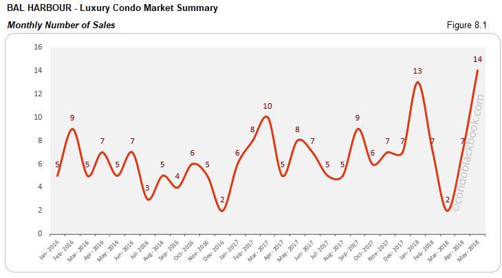 Bal Harbour-Luxury Condo Market Summary Monthly Number of Sales