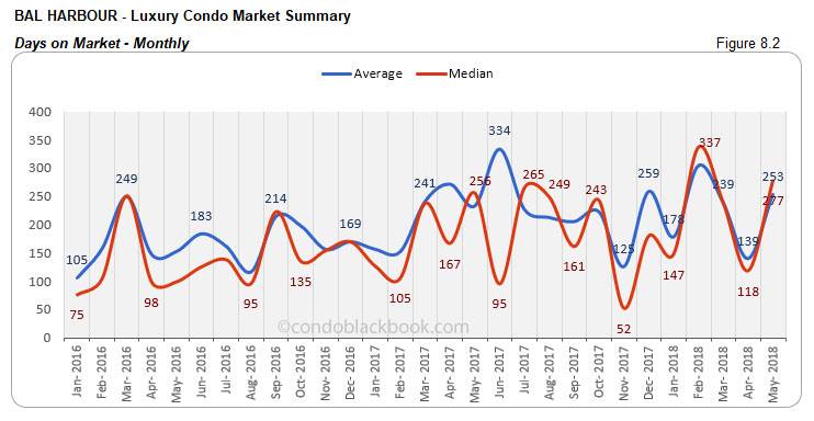 Bal Harbour -Luxury Condo Market Summary Days on Market-Monthly