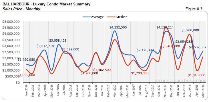 Bal Harbour- Luxury Condo Market Summary Sales Price-Monthly