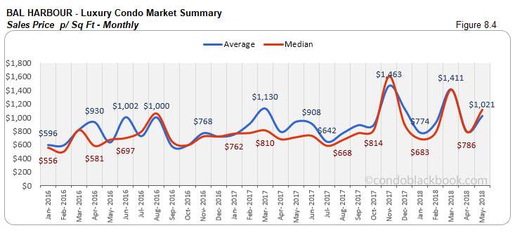 Bal Harbour-Luxury Condo Market Summary Sales Price p/ Sq Ft-Monthly