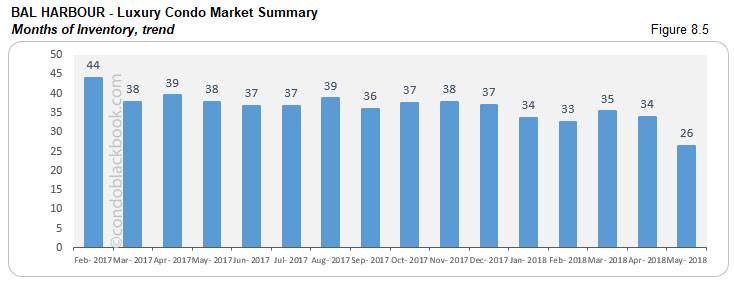 Bal Harbour -Luxury Condo Market Summary Months of Inventory, trend