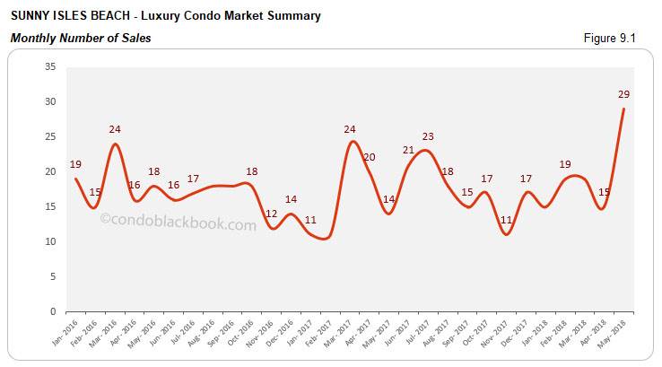 Sunny Isles Beach-Luxury Condo Market Summary Monthly Number of Sales