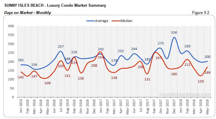 Sunny Isles Beach-Luxury Condo Market Summary Days on Market-Monthly