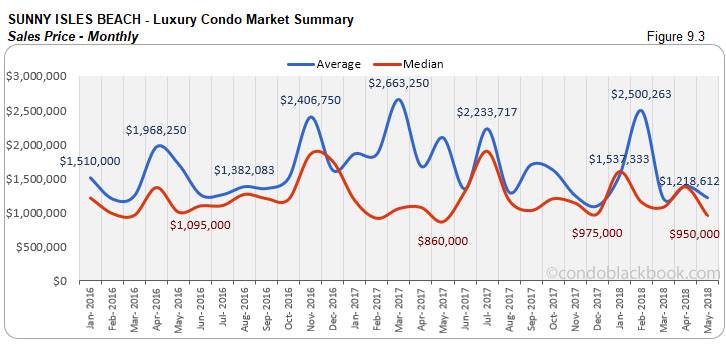 Sunny Isles Beach- Luxury Condo Market Summary Sales Price-Monthly