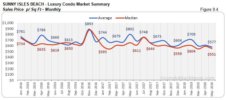 Sunny Isles Beach-Luxury Condo Market Summary Sales Price p/ Sq  Ft-Monthly