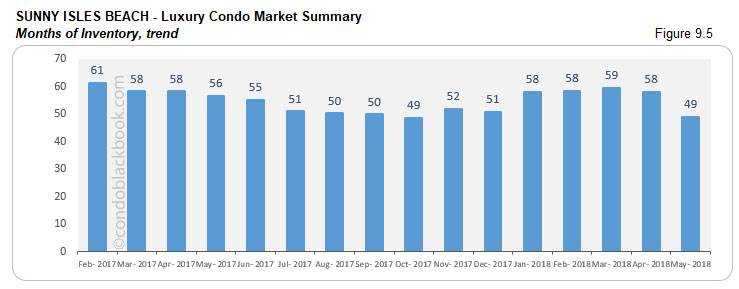 Sunny Isles Beach-Luxury Condo Market Summary Months of Inventory, trend