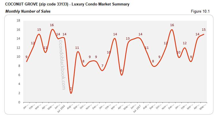 Coconut Grove-Luxury Condo Market Summary Monthly Number of Sales