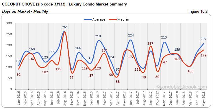 Coconut Grove - Luxury Condo Market Summary Days on Market- Monthly