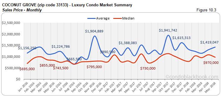 Coconut Grove-Luxury Condo Market Summary Sales Price-Monthly