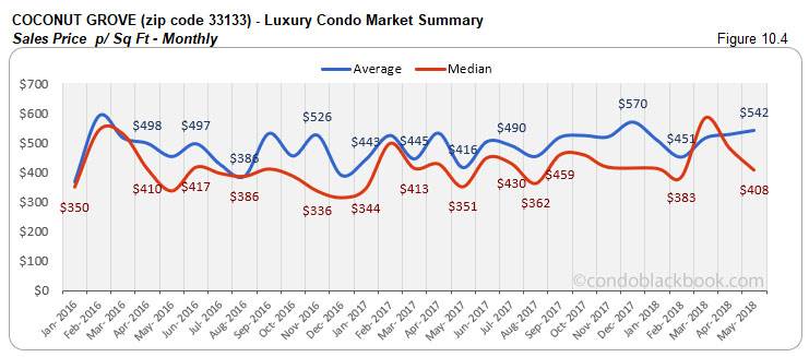 Coconut Grove -Luxury Condo Market Summary Sales Price p/ Sq Ft -Monthly