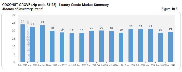 Coconut Grove-Luxury Condo Market Summary Months of Inventory, trend