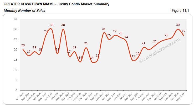 Greater Downtown Miami -Luxury Condo Market Summary Monthly Number of Sales